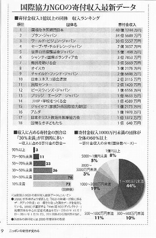 国際協力NGOの寄付収入最新データ 新聞以外